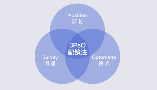 美麗島：一副遠近清晰的老花鏡，全天配戴都不用摘的漸進多焦鏡